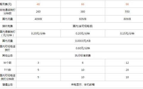 办理联通卡需要多少钱？看完这篇文章就知道了