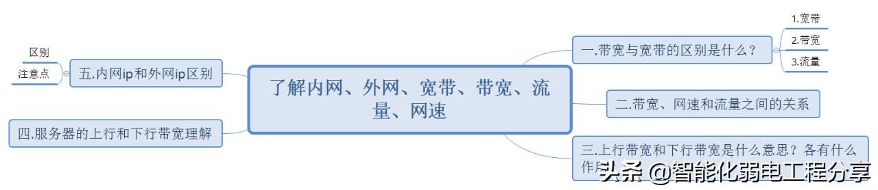 宽带带宽是什么意思？一文看懂带宽与宽带的区别