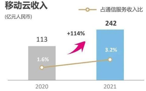 联通2023年营收创近9年新高产业互联网占比首次突破20%