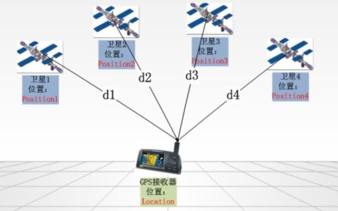 电信卡定位位置原理及方法