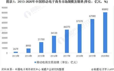 移动电商的特点及发展趋势