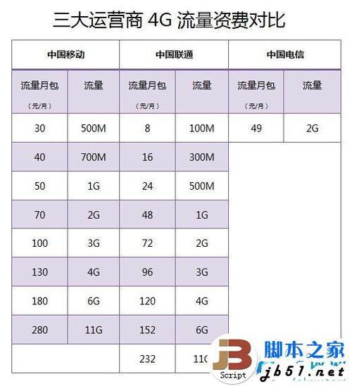电信流量卡多少钱？2023年最新资费