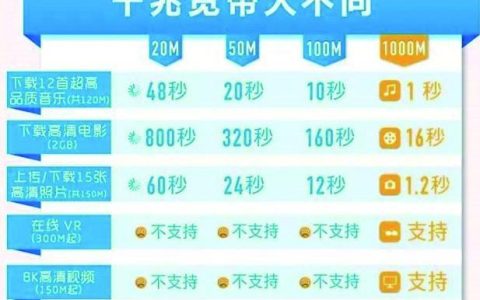 电信千兆宽带实际有多少？