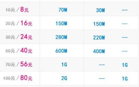电信卡1g流量多少钱？2023年最新资费汇总