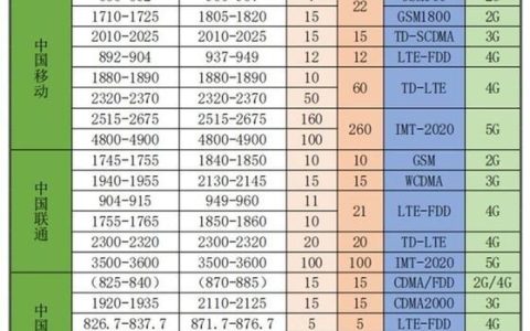 电信4g频段有哪些？一文带你了解