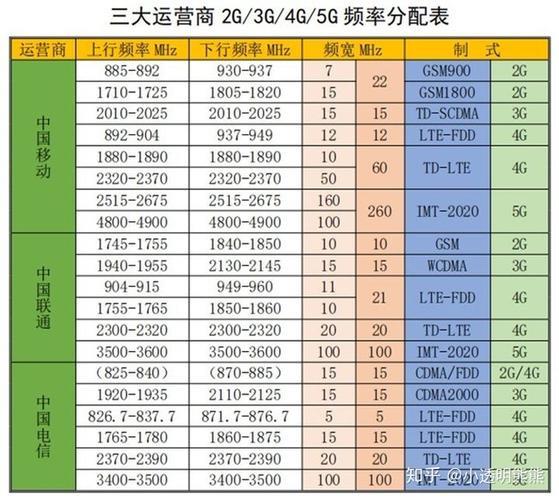 电信4g频段有哪些？一文带你了解