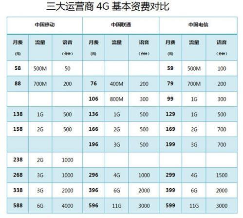 4G套餐哪个最划算？2023年最新资费对比