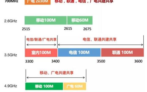 装宽带哪个网信号最好？电信、联通、移动对比