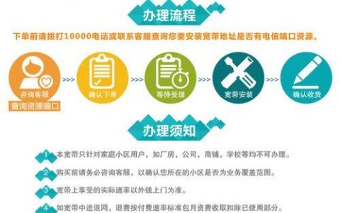 电信宽带光纤安装办理流程,一文搞定