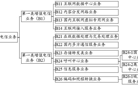 二类增值电信业务：准入简化，发展机遇
