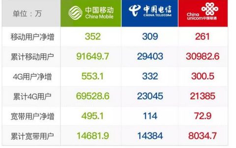 2023年三大运营商宽带价格表