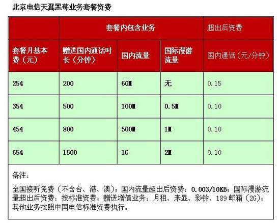 北京电信套餐大全2023年最新资讯