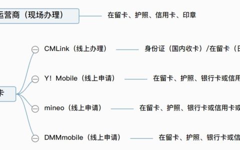 在日本办理电话卡攻略：流程、费用、注意事项