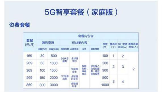 中国移动119元套餐：5G流量+家庭共享，性价比高