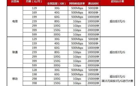 2023年联通宽带套餐推荐，哪个套餐更适合你？