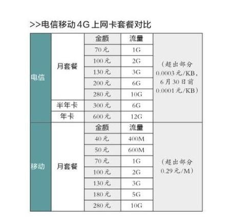 电信100元套餐流量详细介绍，满足您的上网需求