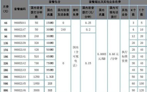【2023年最新】10010联通3G套餐资费介绍及选择攻略