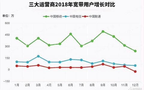 无线宽带哪家好？三大运营商优势对比