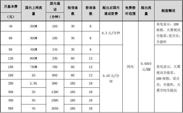 安徽电信最低套餐推荐：月费30元起，满足日常通讯需求