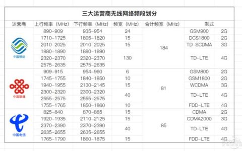 联通4g哪个频段最快？