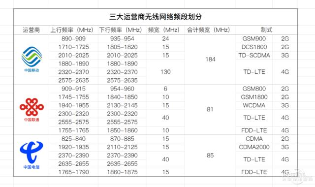 联通4g哪个频段最快？