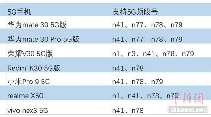 哪些手机能用广电卡？最新支持广电5G手机列表