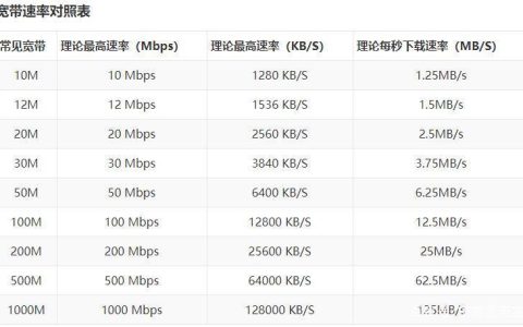300兆宽带是多少g？