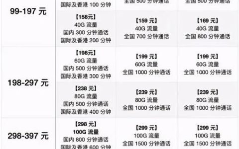 电信169套餐和199套餐哪个更划算？