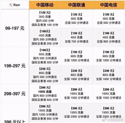 电信169套餐和199套餐哪个更划算？