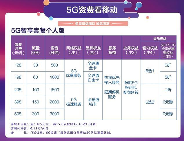 5G套餐哪个好？2023年最新推荐