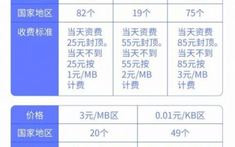中国电信流量资费详解：套餐流量、超出流量、国际漫游流量