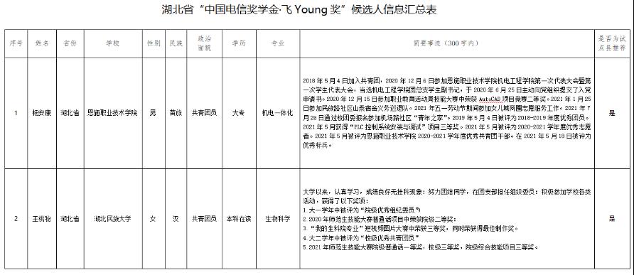 电信奖学金公示