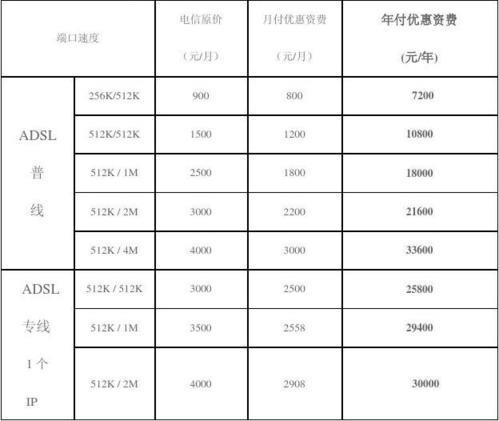 电信光纤多少钱一个月？2023年最新资费表