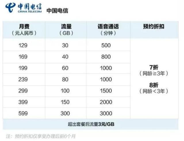 电信5G套餐一个月多少钱？最新资讯来了