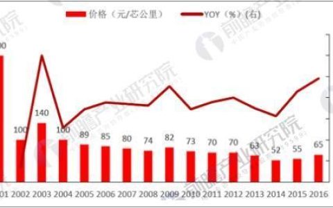 电信光缆价格走势分析：2023年价格趋势如何？