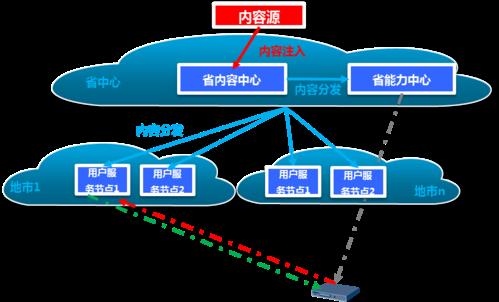 CDN增值电信业务：互联网基础设施的重要组成部分