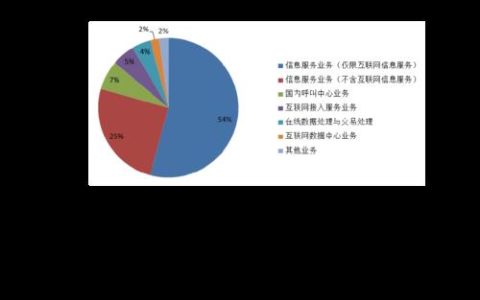 二级电信增值业务：发展现状与趋势