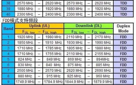 电信4g频段介绍