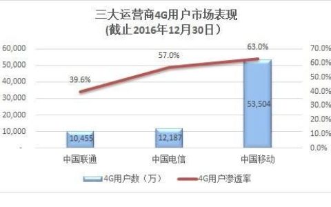 1个G流量多少钱？流量价格走势分析