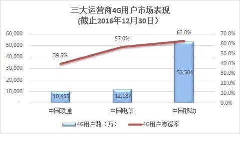 1个G流量多少钱？流量价格走势分析