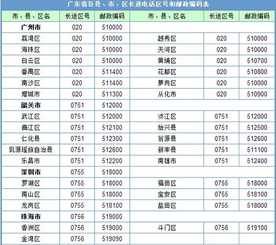 0755区号是哪个城市？
