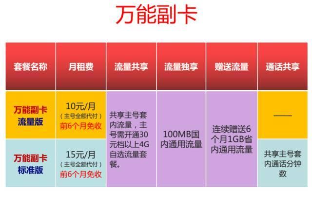 副卡充流量主卡能看到吗？运营商不同规则不同