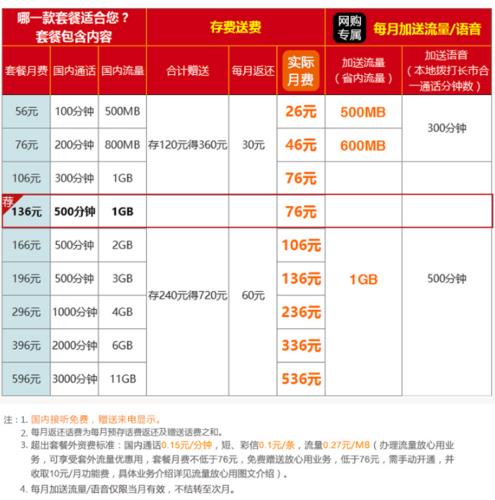 2023年联通手机套餐资费一览表，流量多话费低