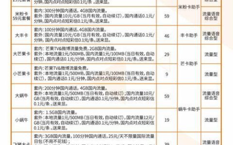 【2024年】联通地王卡39元套餐介绍：流量多、通话省