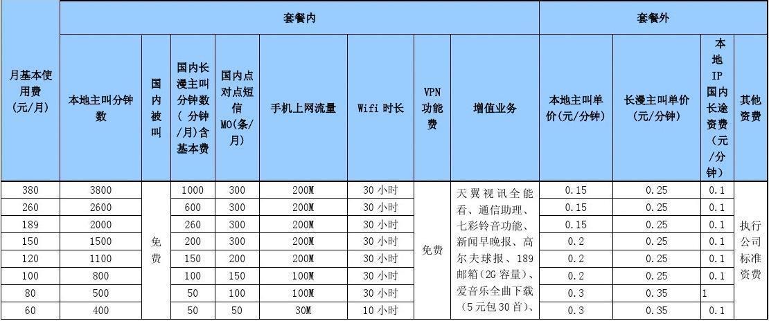 中国电信套餐介绍：流量、通话、融合等套餐详解