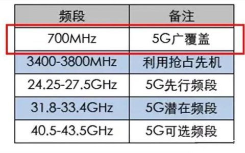 n28频段：5G&ldquo;黄金频段&rdquo;，助力网络覆盖和性能提升