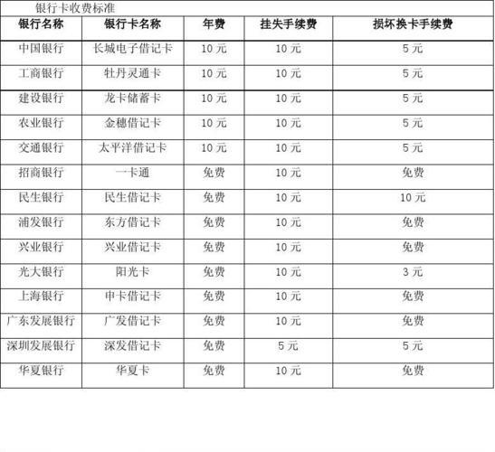 补卡多少钱？不同卡种、不同银行收费标准不同