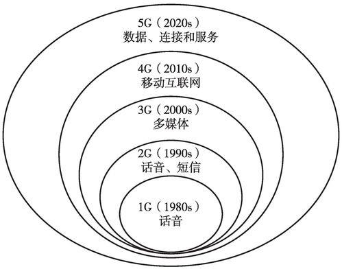 移动通信技术概念