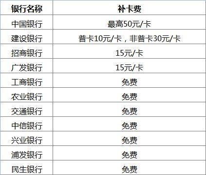 补电话卡多少钱？