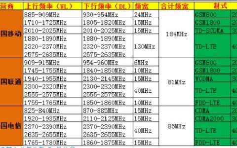 联通3G频段：全面解析